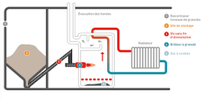 Remplacement de systèmes de chauffage