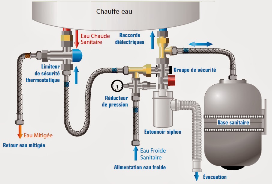 Installation du ballon d’eau chaude